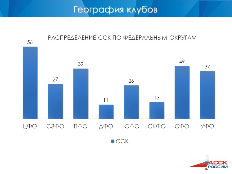 География клубов